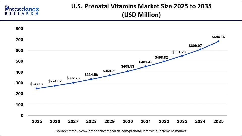 U.S. Prenatal Vitamins Market Size 2025 to 2035 U.S. Prenatal Vitamins Market Size 2025 to 2035