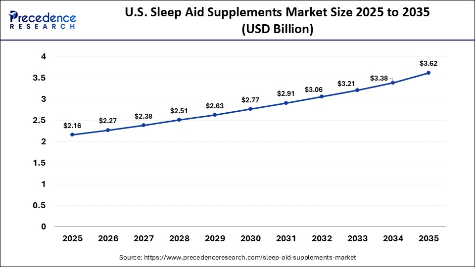 U.S. Sleep Aid Supplements Market Size 2025 to 2035