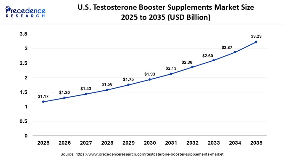 U.S. Testosterone Booster Supplements Market Size 2025 to 2035 U.S. Testosterone Booster Supplements Market Size 2025 to 2035