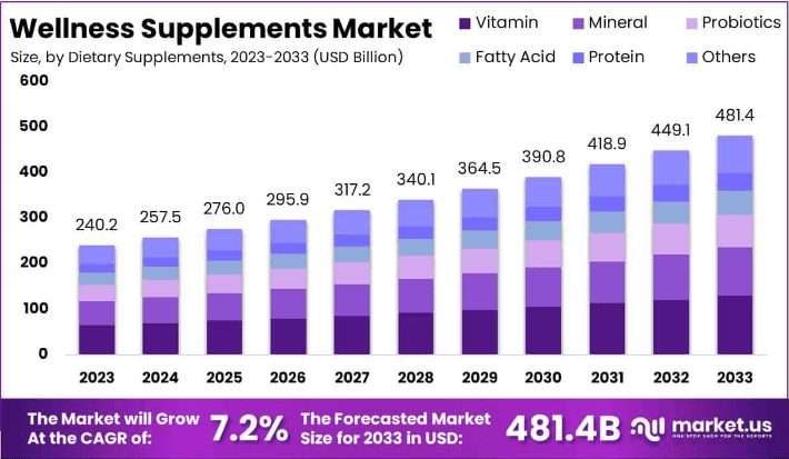Wellness Supplements Market Size, Share, Growth