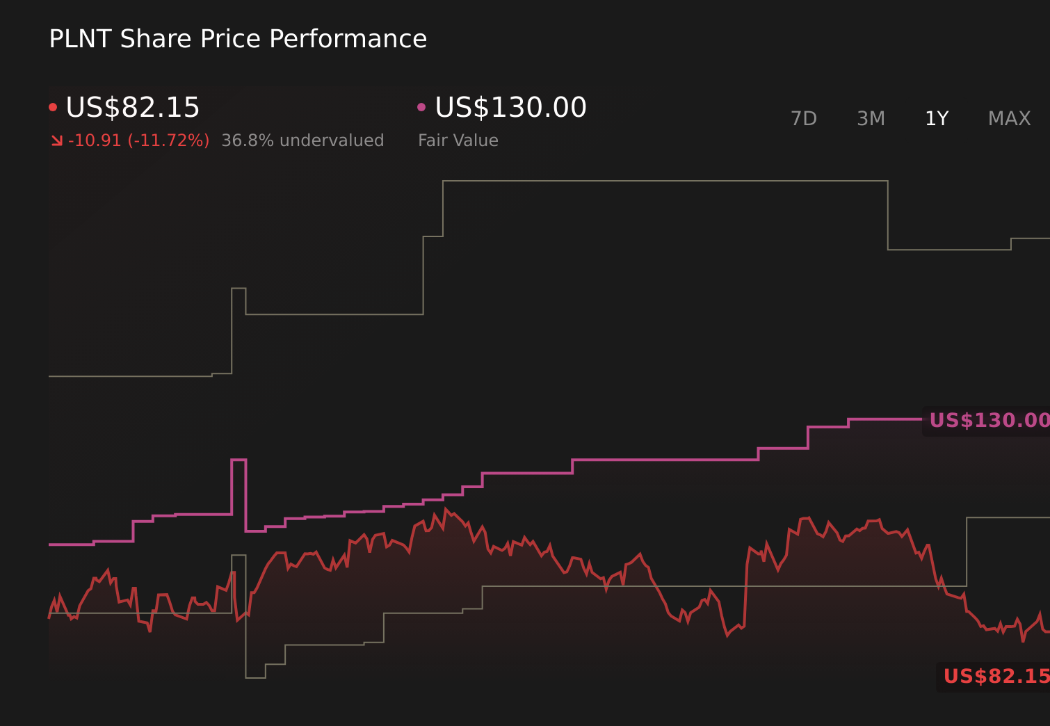PLNT 1-Year Stock Price Chart