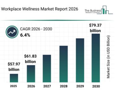 Workplace Wellness Market