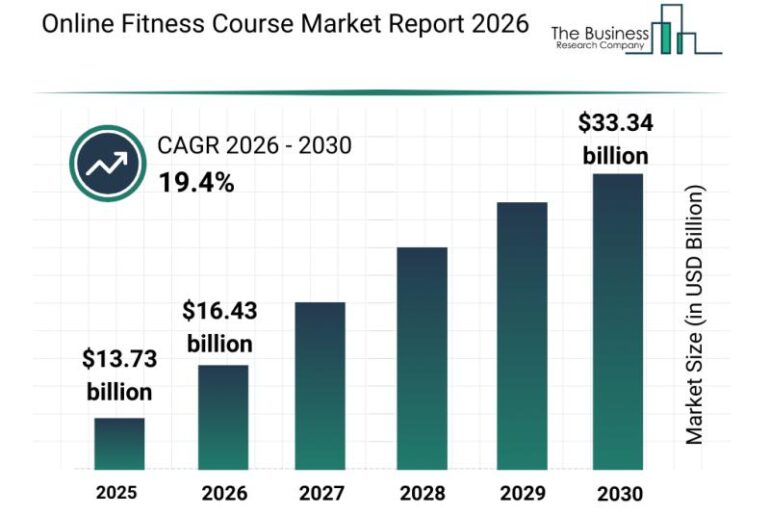 Online Fitness Course Market