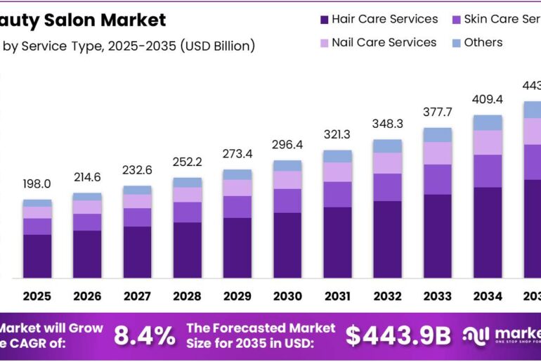 Beauty Salon Market Size Analysis Bar Graph