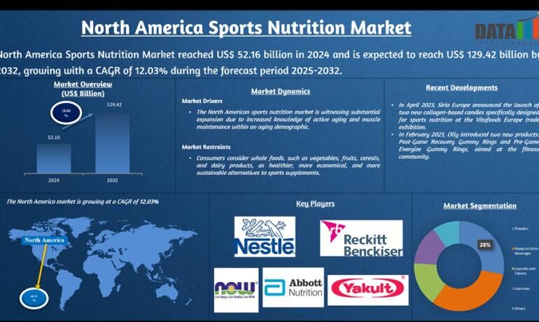 North America Sports Nutrition Market