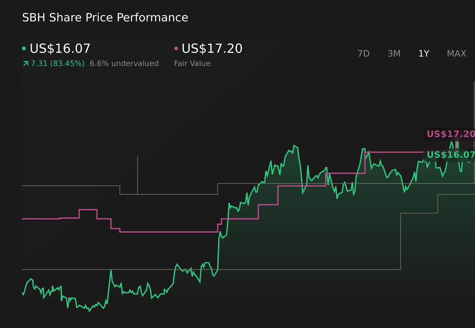 SBH 1-Year Stock Price Chart