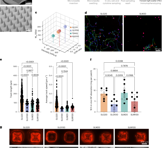 Leveraging tissue-resident memory T cells for non-invasive immune monitoring via microneedle skin patches
