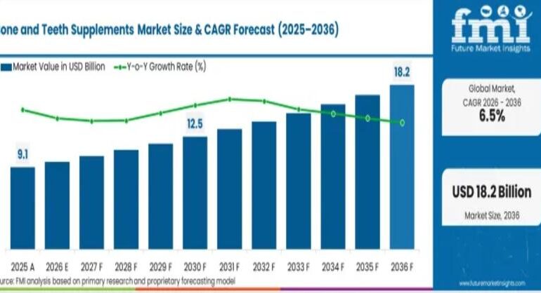Bone and Teeth Supplements Market to Reach USD 18.1 Billion