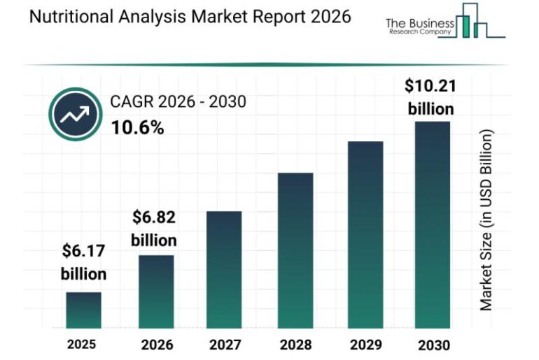 Nutritional Analysis Market