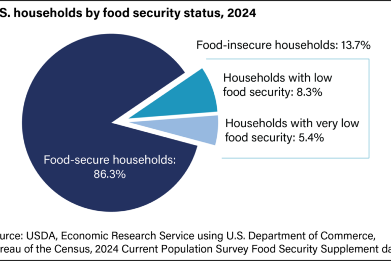 Food Security in the U.S. - Key Statistics & Graphics
