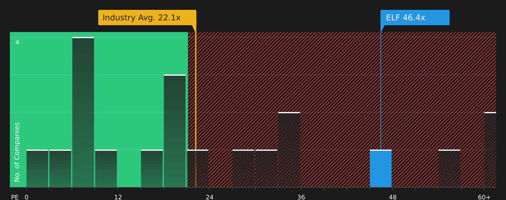 NYSE:ELF P/E Ratio as at Mar 2026