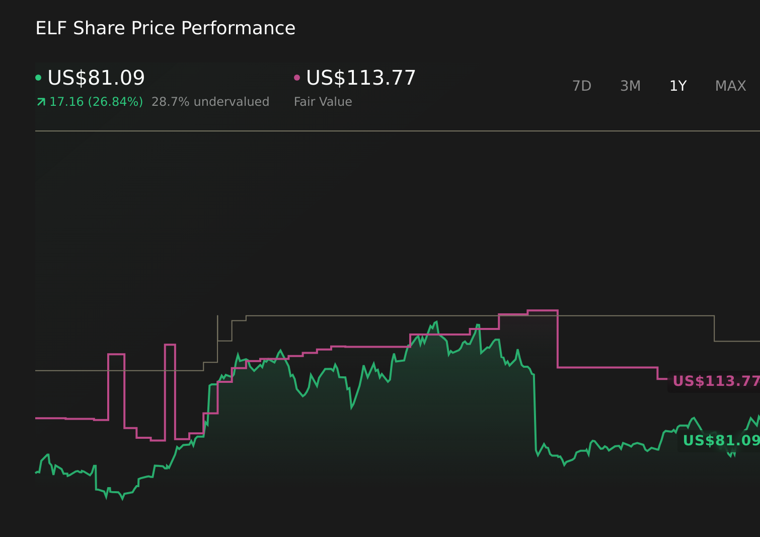 NYSE:ELF 1-Year Stock Price Chart