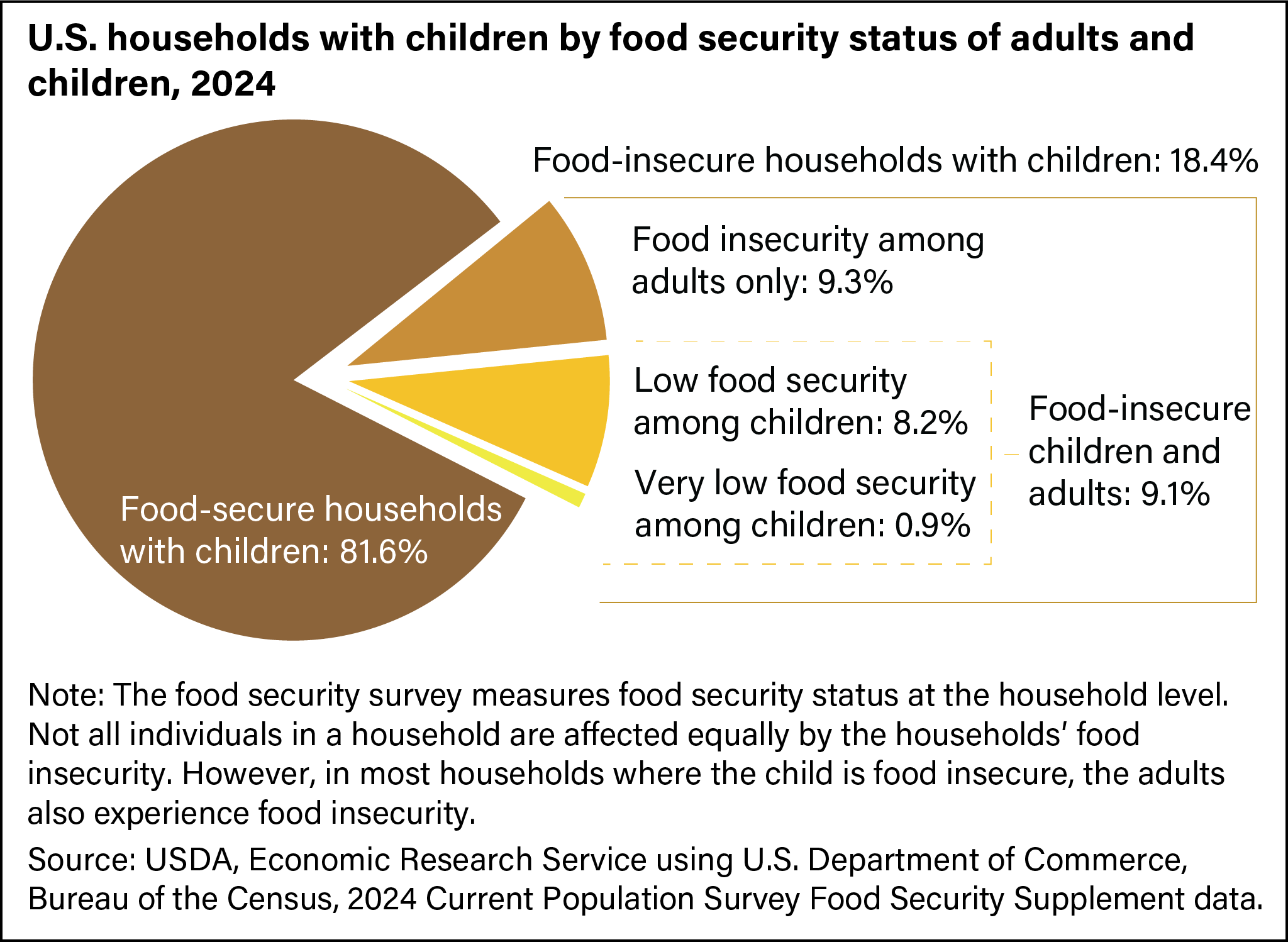 Pie chart of U.S. households with children by food security status of adults and children in 2024.