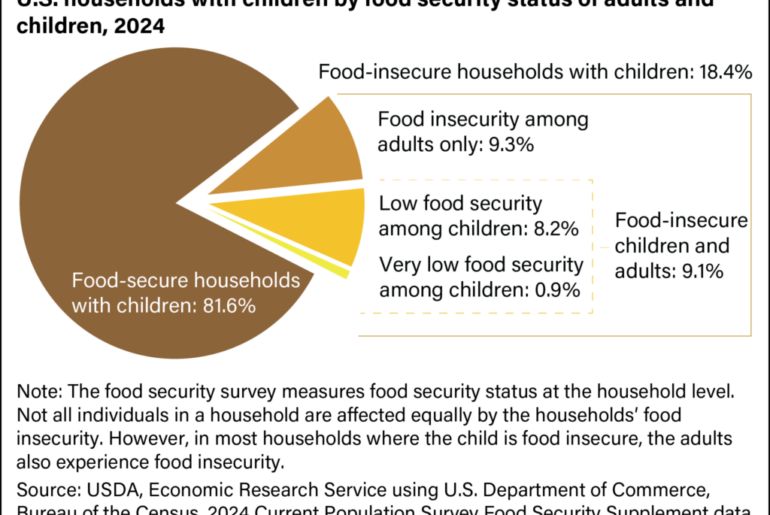 Food Security in the U.S. - Interactive Charts and Highlights