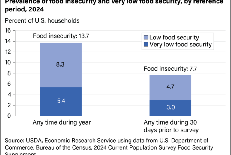 Food Security in the U.S. - Frequency of Food Insecurity