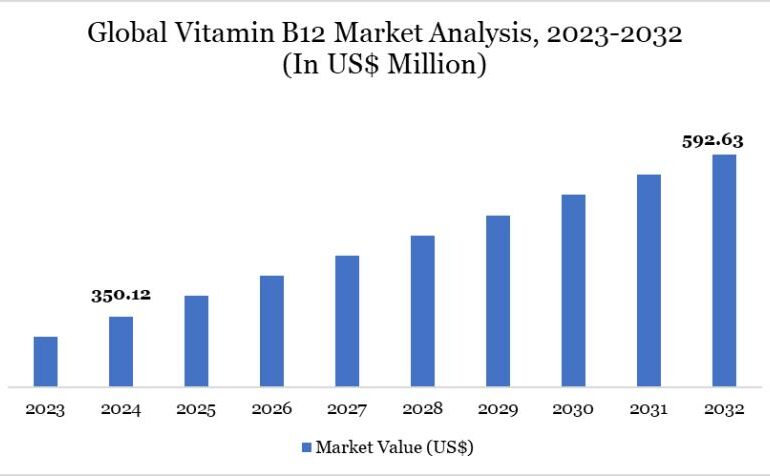 Vitamin B12 Market