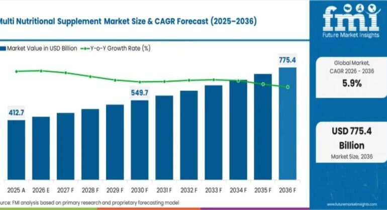 Multi Nutritional Supplement Market to Reach USD 773.7 Billion