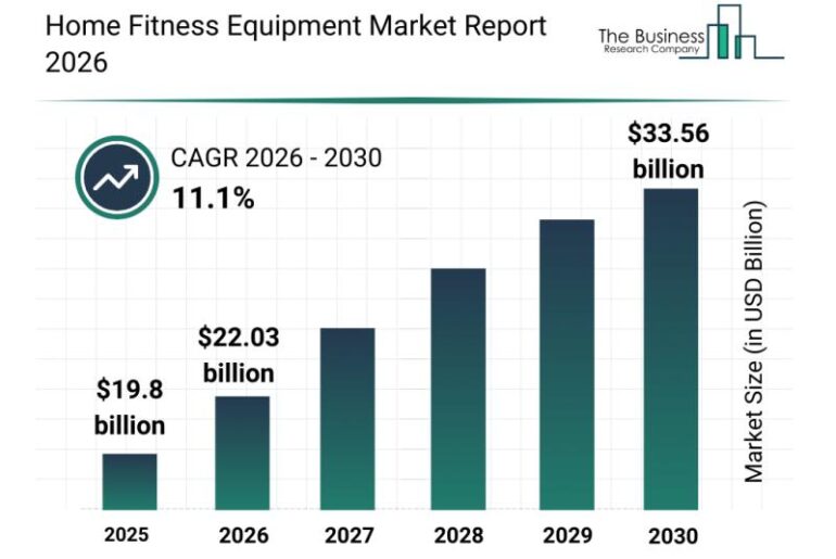 Home Fitness Equipment Market
