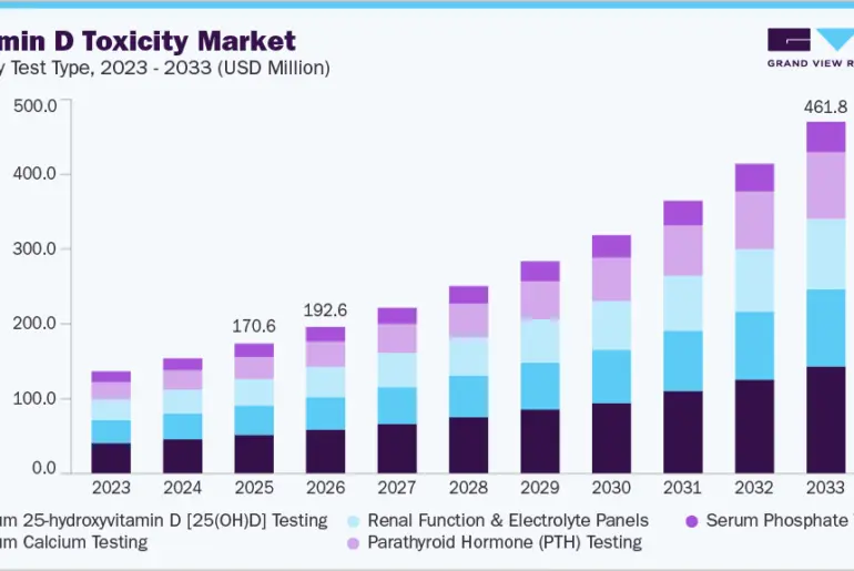 Vitamin D toxicity market size and growth forecast (2023-2033)