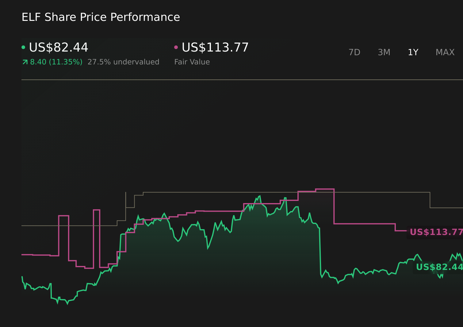 ELF 1-Year Stock Price Chart