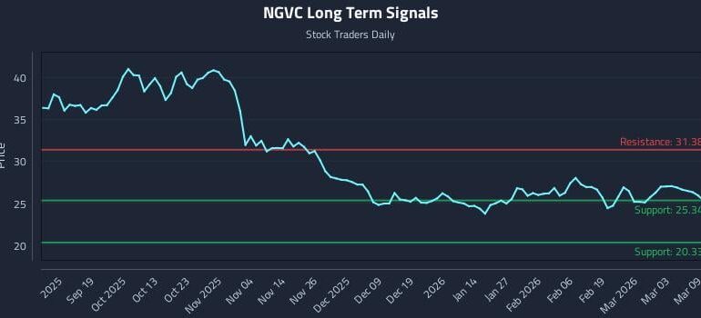 NGVC Long Term Analysis for March 9 2026