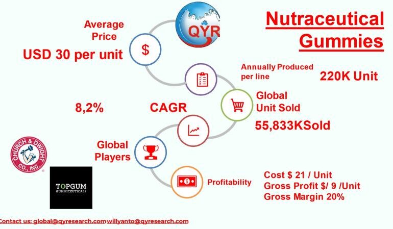 From Vitamins to Beauty Gummi: The Rapid Rise of