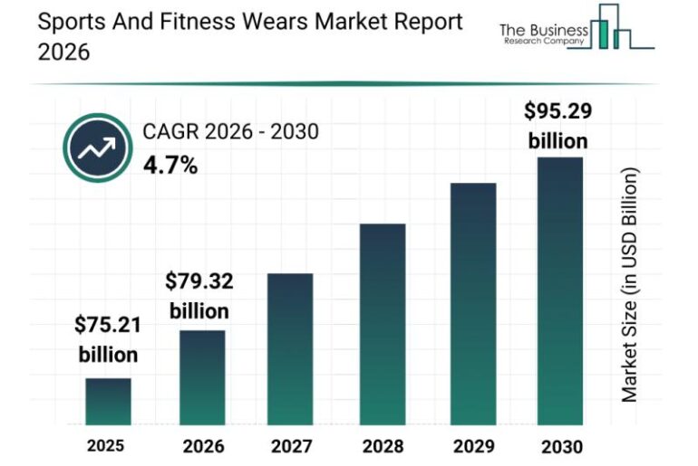 Sports And Fitness Wears Market