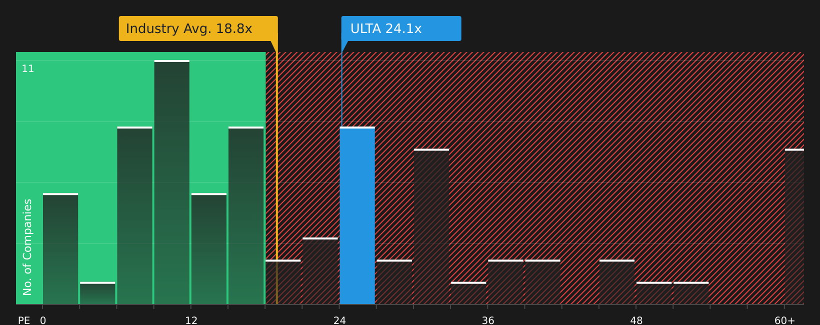 NasdaqGS:ULTA P/E Ratio as at Mar 2026