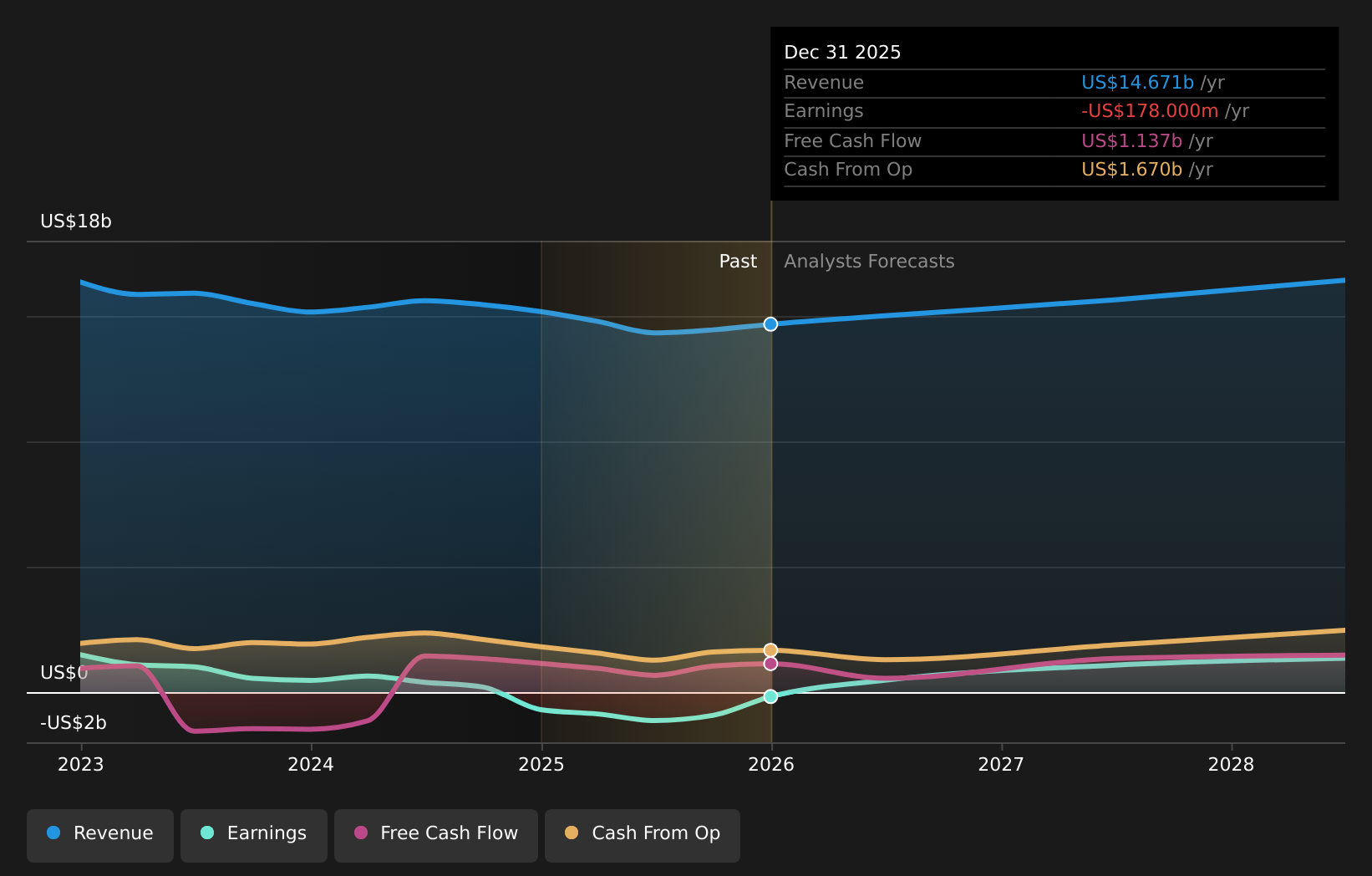 NYSE:EL Earnings & Revenue Growth as at Mar 2026