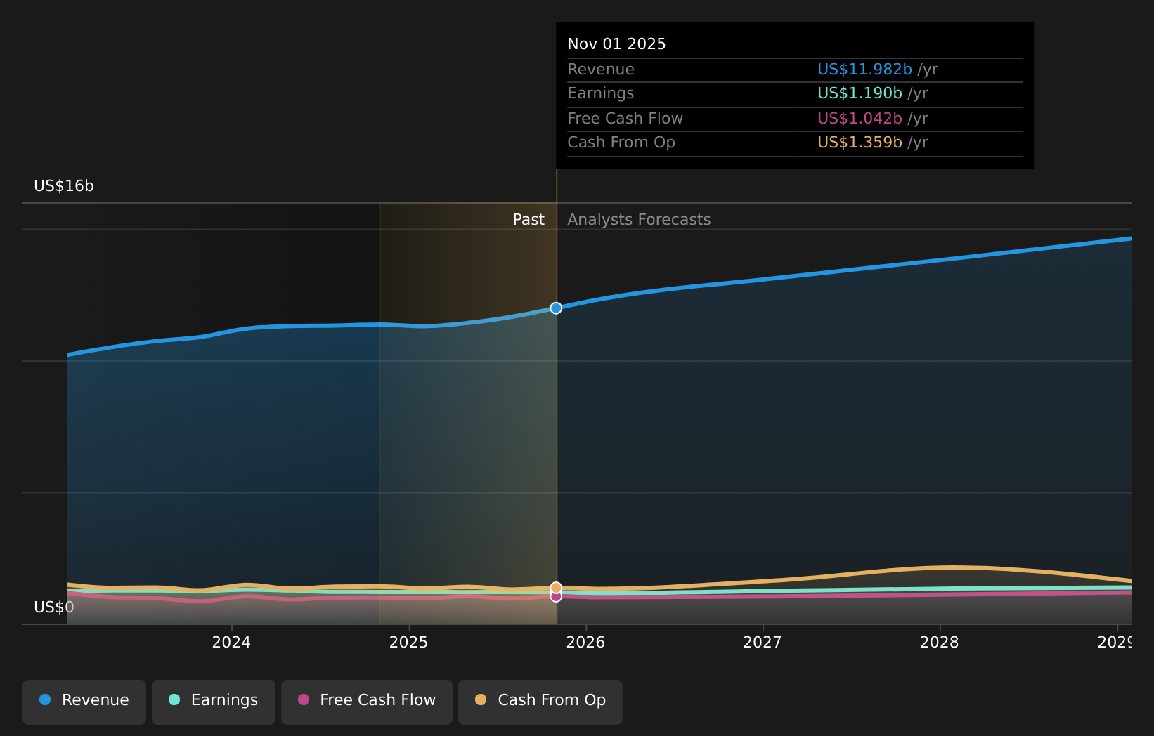 NasdaqGS:ULTA Earnings & Revenue Growth as at Mar 2026
