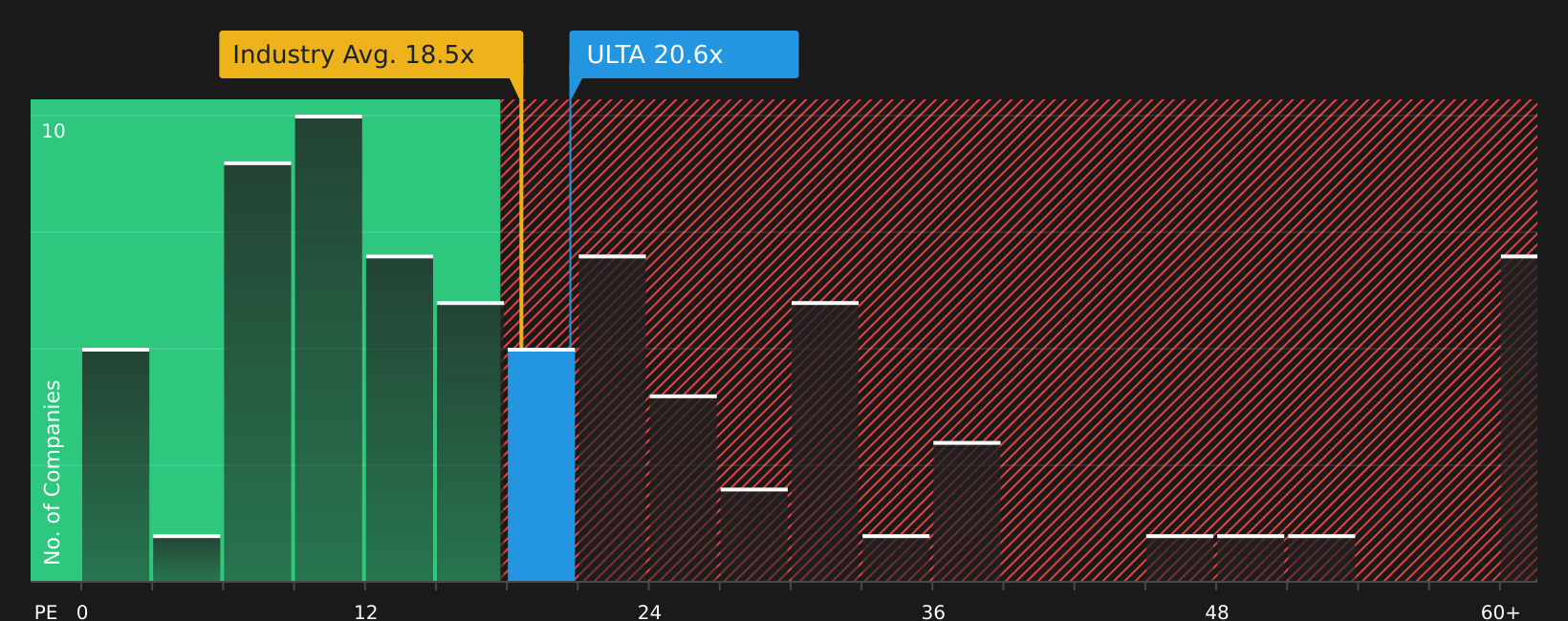 NasdaqGS:ULTA P/E Ratio as at Mar 2026