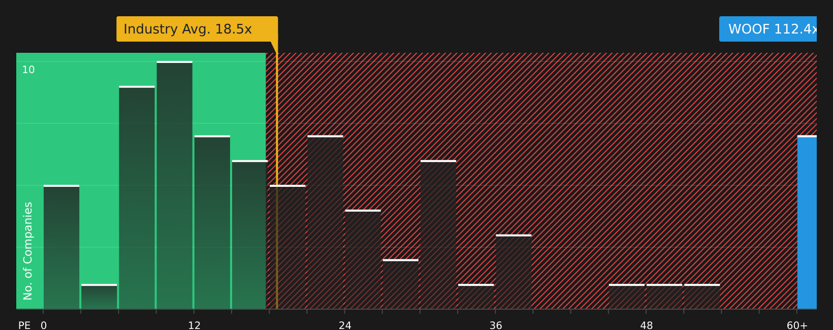 NasdaqGS:WOOF P/E Ratio as at Mar 2026