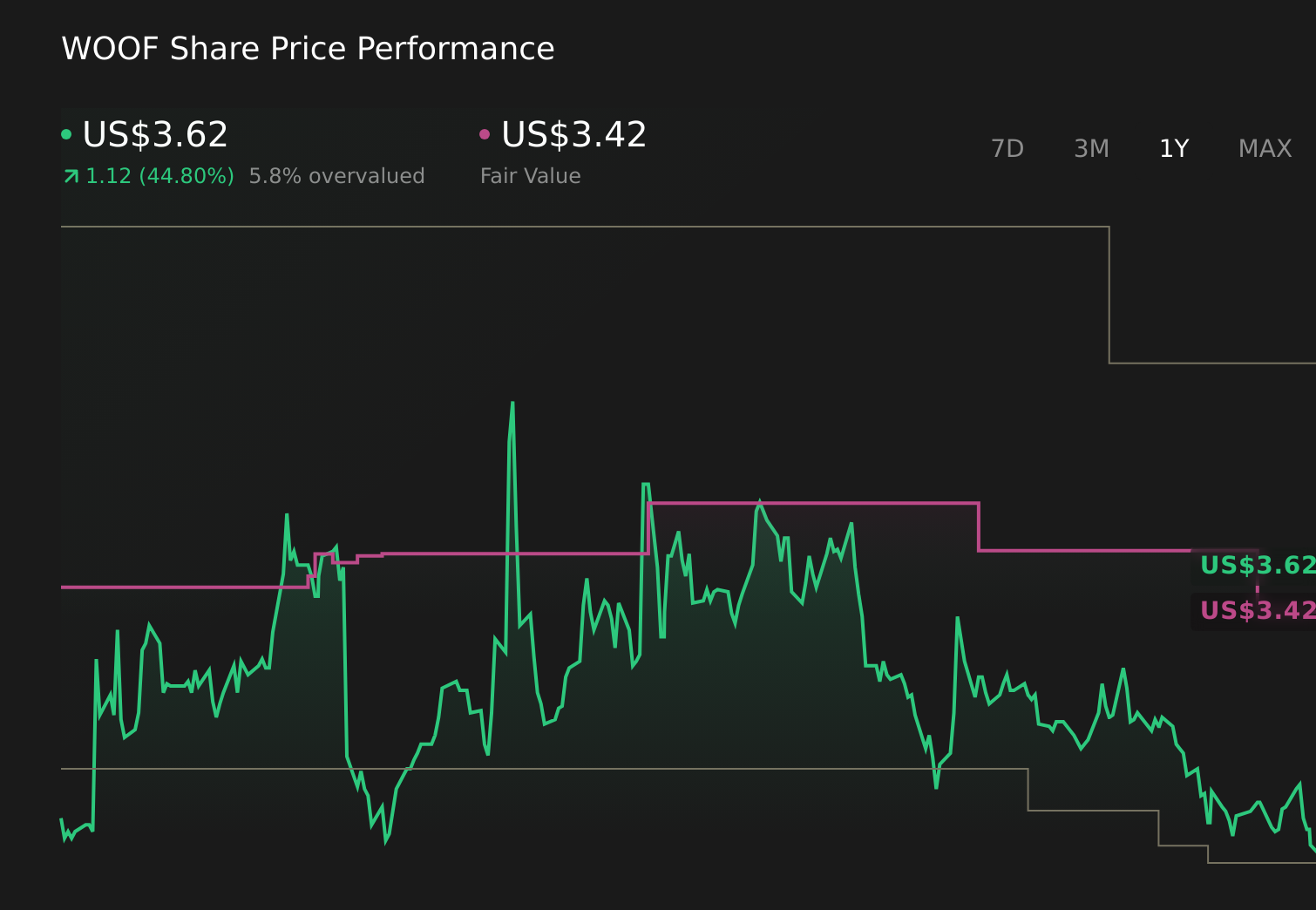 NasdaqGS:WOOF 1-Year Stock Price Chart