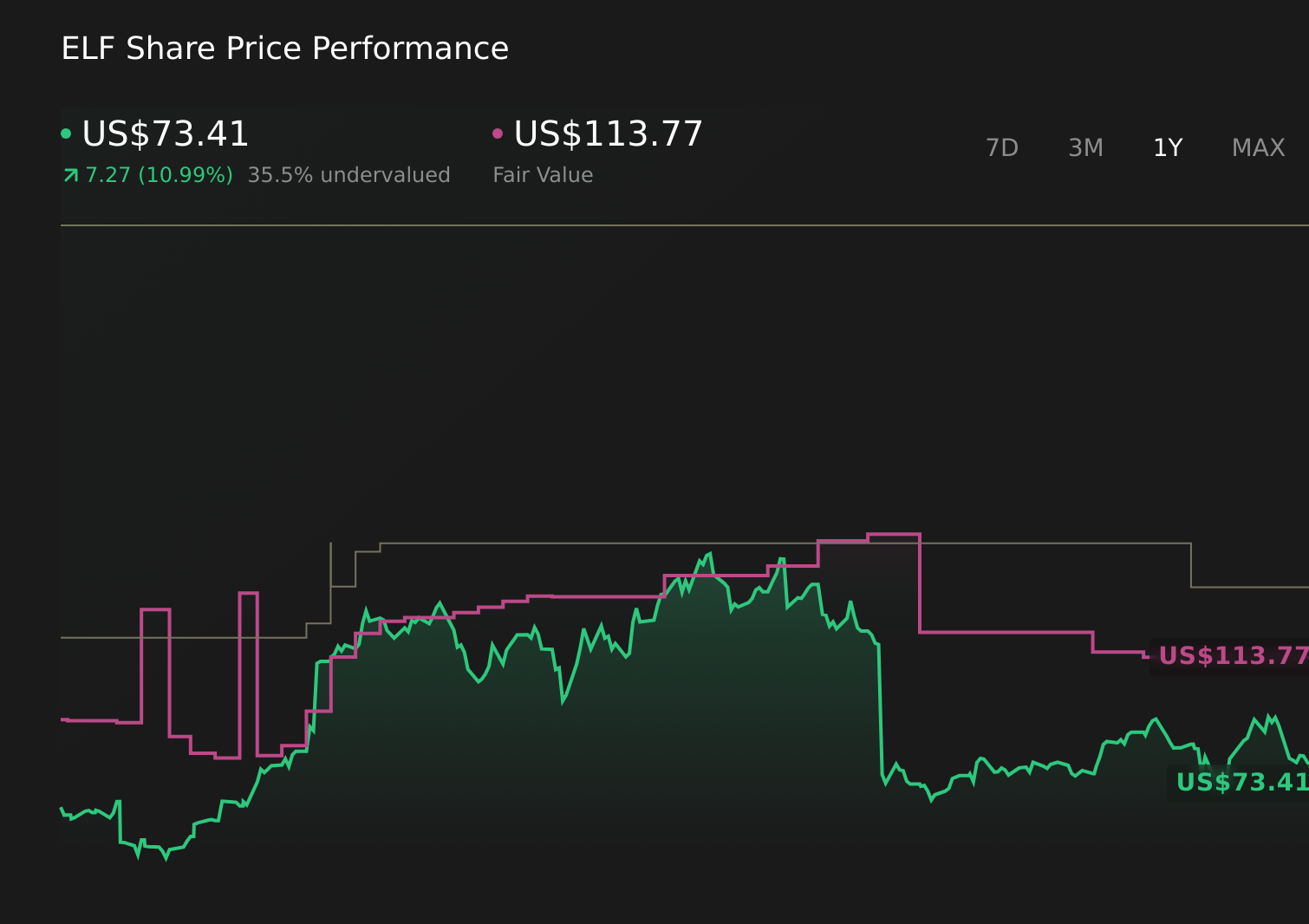 ELF 1-Year Stock Price Chart