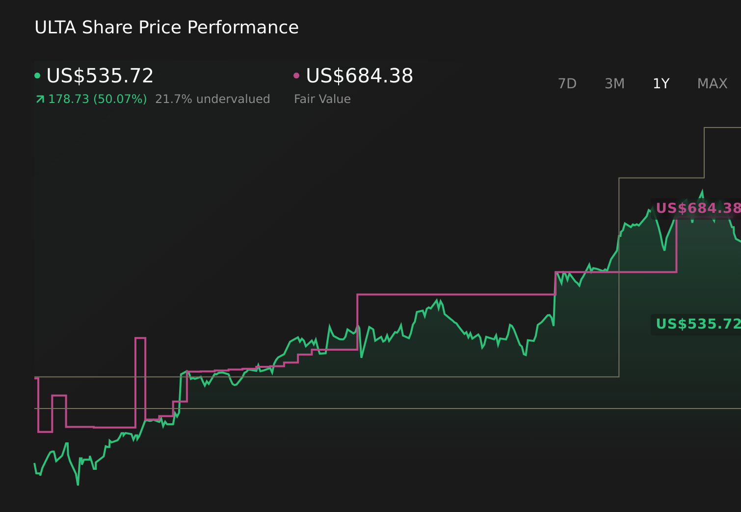 ULTA 1-Year Stock Price Chart