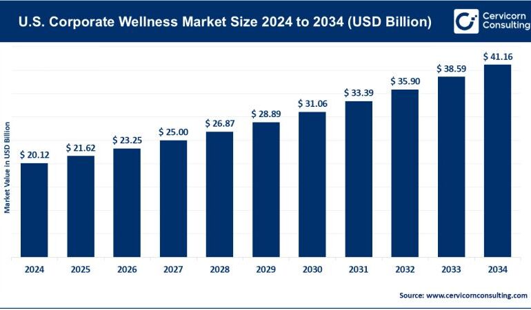 U.S. Corporate Wellness Market Growth to USD 41.16 Billion