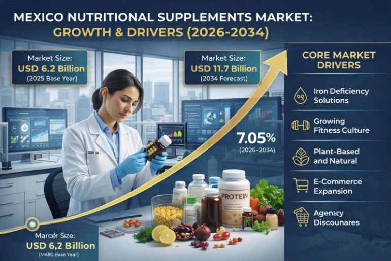Mexico Nutritional Supplements Market Size to Reach USD 11.7