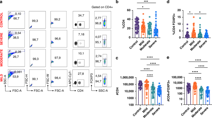 Pediatric bronchiolitis disease severity is associated with immune checkpoint dysregulation