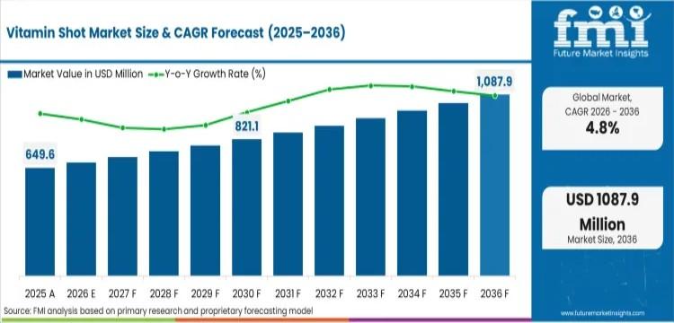 Vitamin Shot Market to Reach USD 1.09 Billion by 2036 as