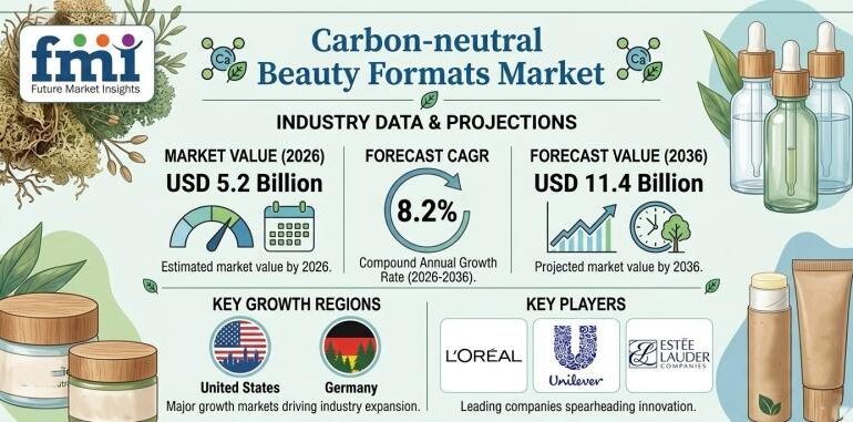 Carbon-neutral Beauty Formats Market