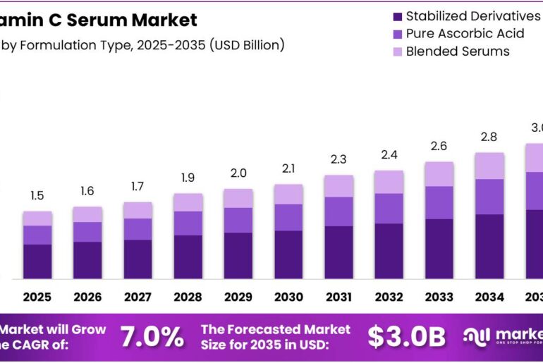 Vitamin C Serum Market Size Analysis Bar Graph