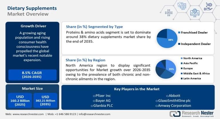 Dietary Supplements Market