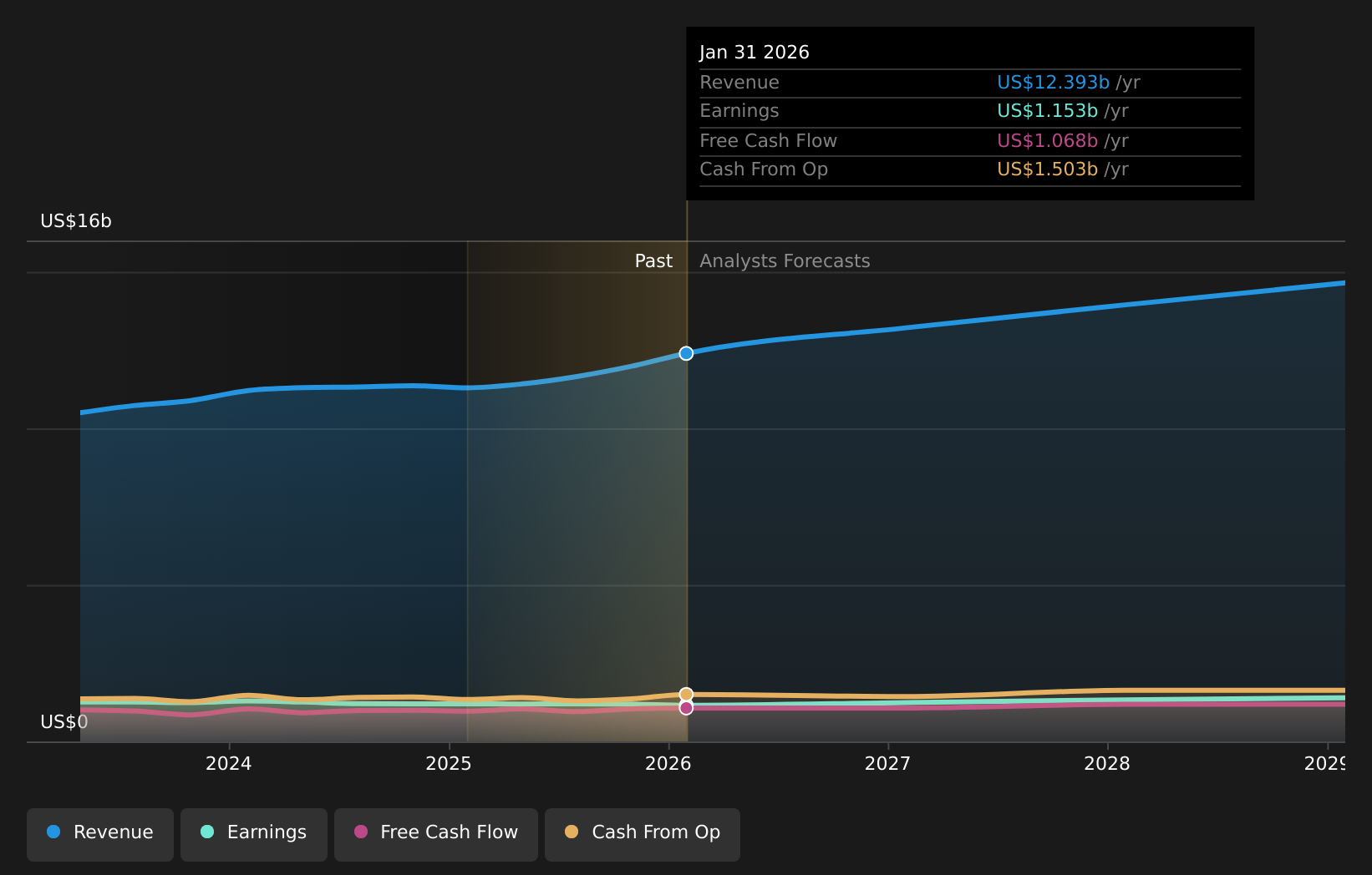 NasdaqGS:ULTA Earnings & Revenue Growth as at Mar 2026