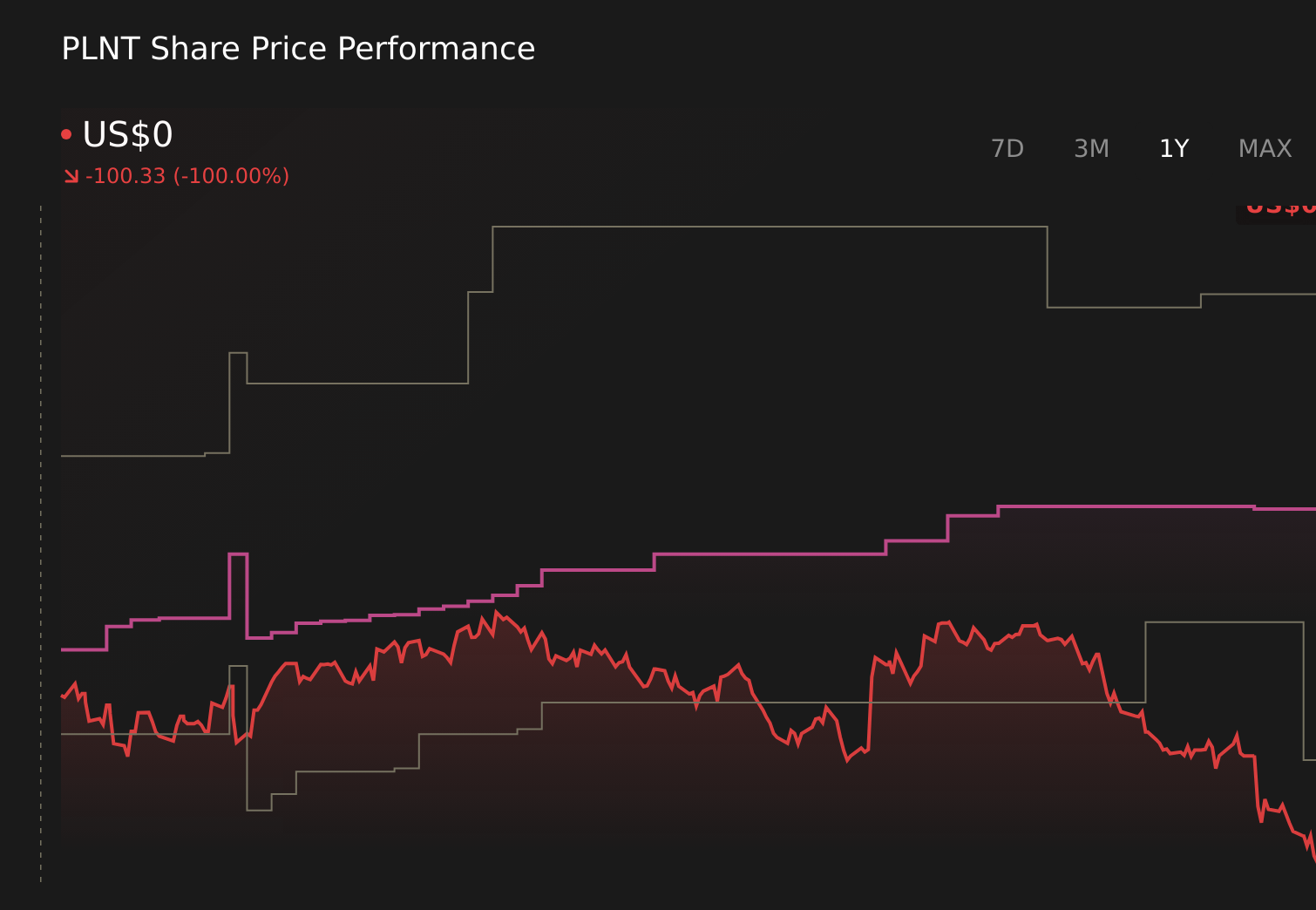 PLNT 1-Year Stock Price Chart