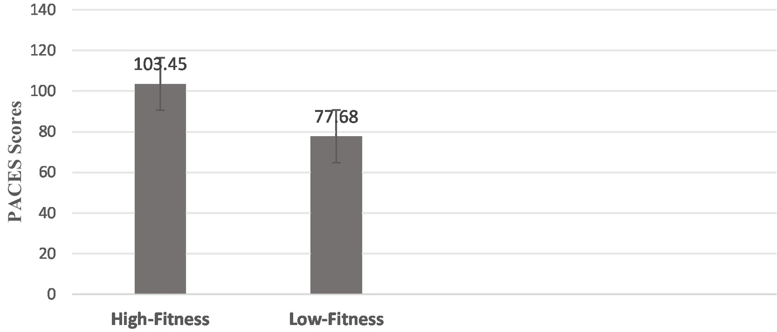 Bar chart comparing PACES scores between high-fitness and low-fitness groups, showing high-fitness with a higher mean score of one hundred three point four five, and low-fitness with seventy-seven point six eight, including error bars.