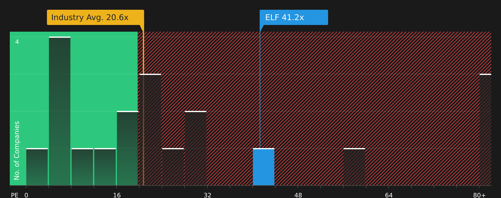 NYSE:ELF P/E Ratio as at Mar 2026