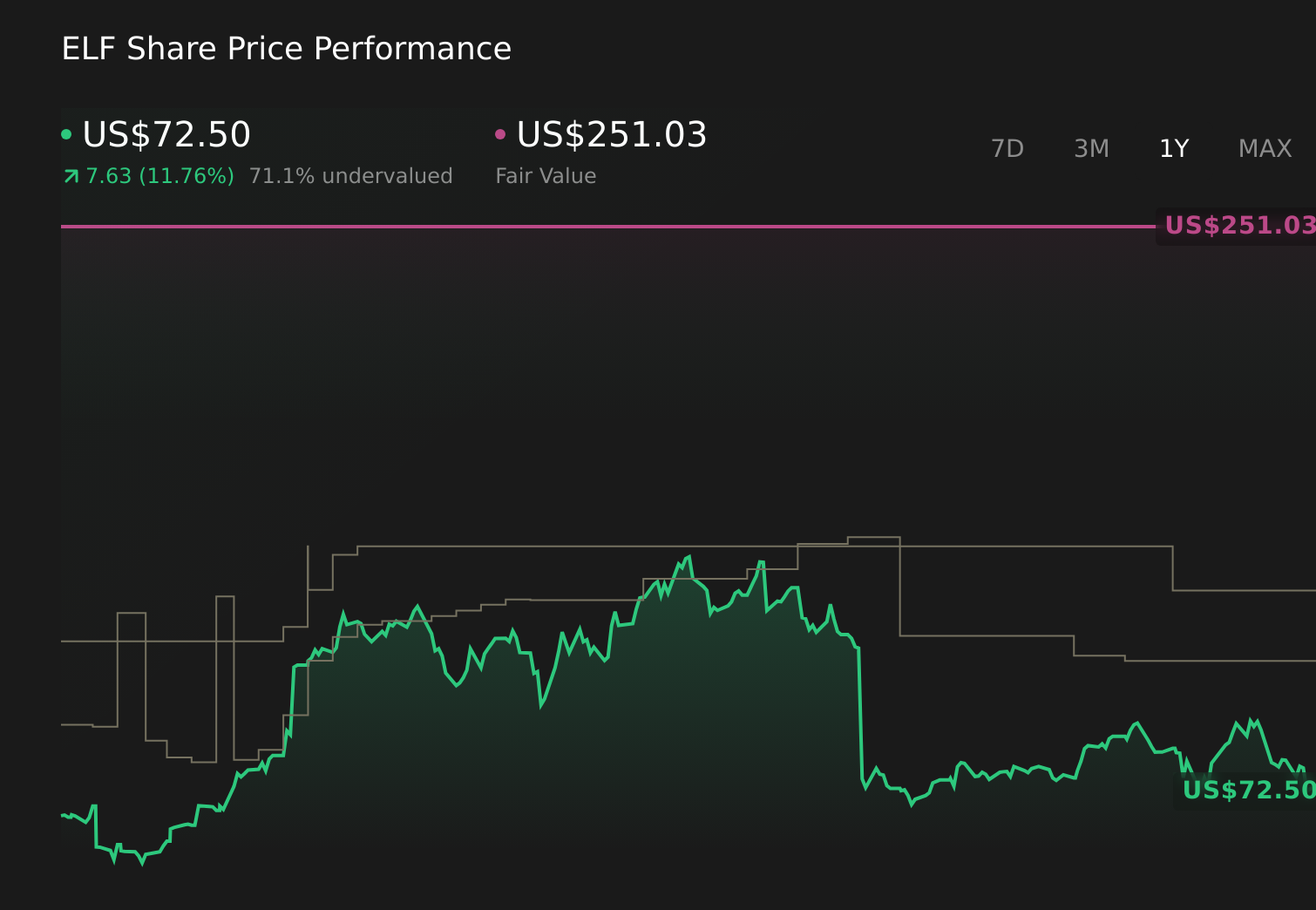 NYSE:ELF 1-Year Stock Price Chart
