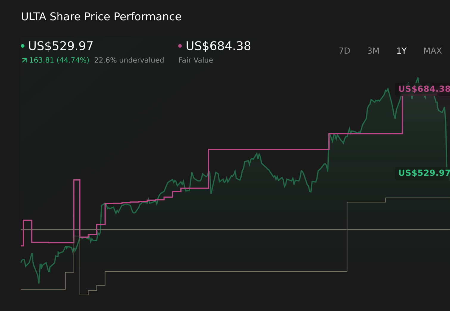 ULTA 1-Year Stock Price Chart