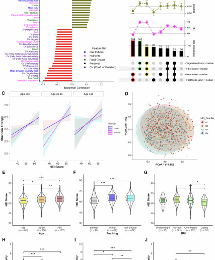Temporal nutrition analysis associates dietary regularity and quality with gut microbiome diversity: insights from the Food & You digital cohort