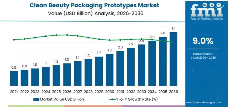 Clean Beauty Packaging Prototypes Market